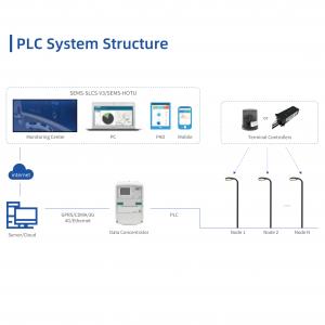 PLC Solution- Smart street light
